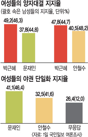 [이슈분석] 女心은? 女편인가 男편인가  