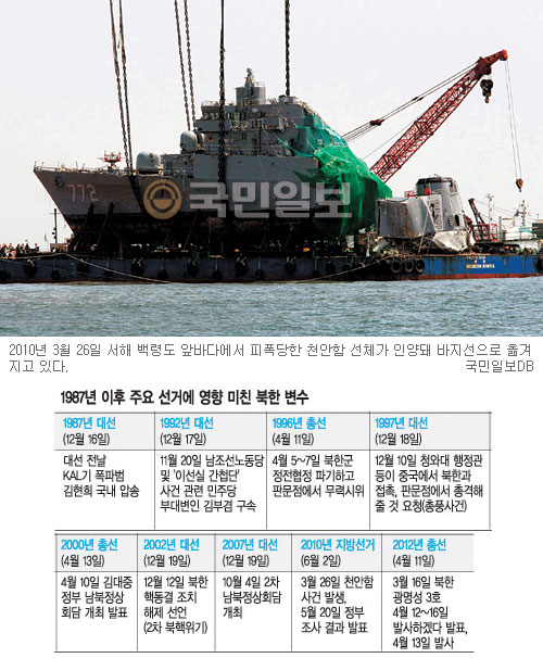 [朴·文·安 대선 전쟁] 북한軍 움직임 심상찮은데… ‘北風의 계절’ 촉각  