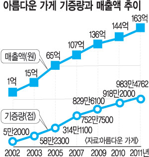 [서울 벼룩시장 나들이] 확산되는 중고물품 나눔문화  