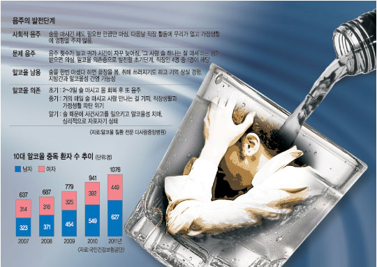 [정신건강 안녕하십니까-(2부) 학생 정신건강 현주소] (2) 위험수위 알코올 중독  