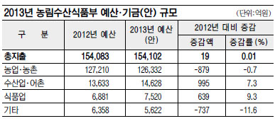 농식품부, 농수산물 수급안정 예산 18% 증액  