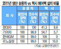 에어백 없이 달리는 택시… 조수석 장착비율 8.9% 불과  