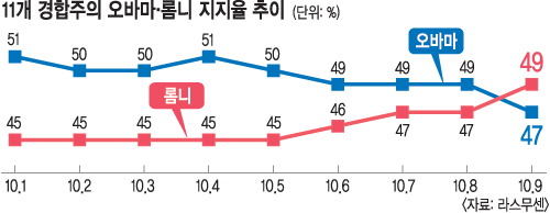 오바마 “오 마이 갓”… 경합주 표심도 롬니로  