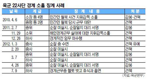 ‘똑! 똑! 귀순’ 22사단, 알고보니 “군대 맞아?”…경계소홀 간부 징계 80%  