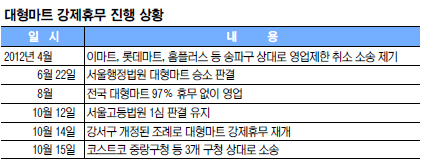 지자체 “조례 개정해 대형마트 규제”  