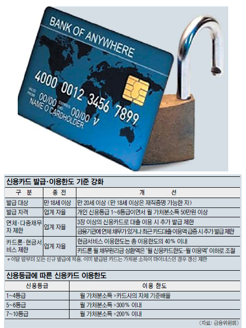 빚 돌려 막은 96만여명 카드 재발급 안된다  