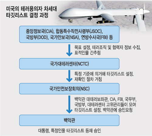 美, 테러범 소탕 새 플랜 만든다  