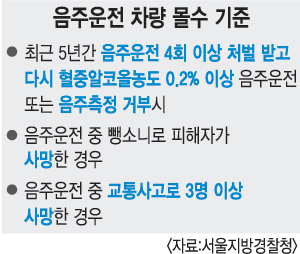 음주 뺑소니 사망사고 내면 차량 몰수  