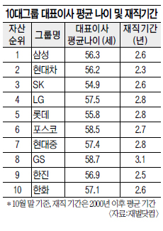 10 ׷ CEO  56.8 SKԵ  GS    