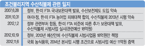  2013  ǻ ꡦ FTA   ޷   