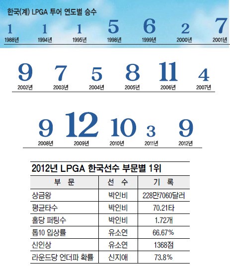 ڸ ýͽ, 2012 LPGA ϴ١  3  27 ȸ 9   