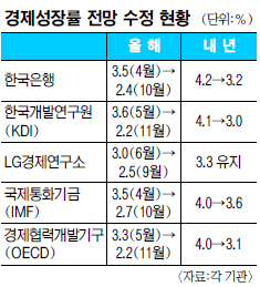    Ժ ĥ߳ ⱸ  ϴµ θ 2012 3.3%   