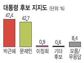 [뼱 D-9]  47.4%- 42.7%,  ǥ  51.4- 43.8  Ѿ  