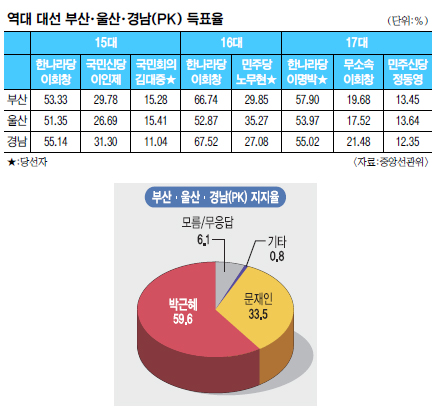 [뼱 D-7] PK,   ߰ 35%    