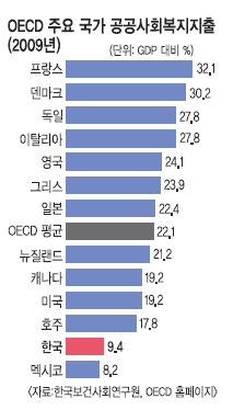 츮   OECD    