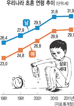 2030 열명 중 넷 ‘삼포세대’… 돈 없어 연애도 결혼도 출산도 포기  