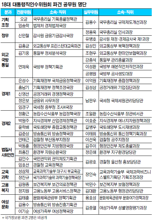 [인수위 본격 가동] 교과부, 대구 부교육감 예상밖 낙점-외교부, 추천인물 모두 낙마설 시끌  