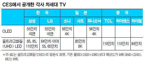 [CES 2013] , OLED TV ռ, 顤 UHD  ߰  