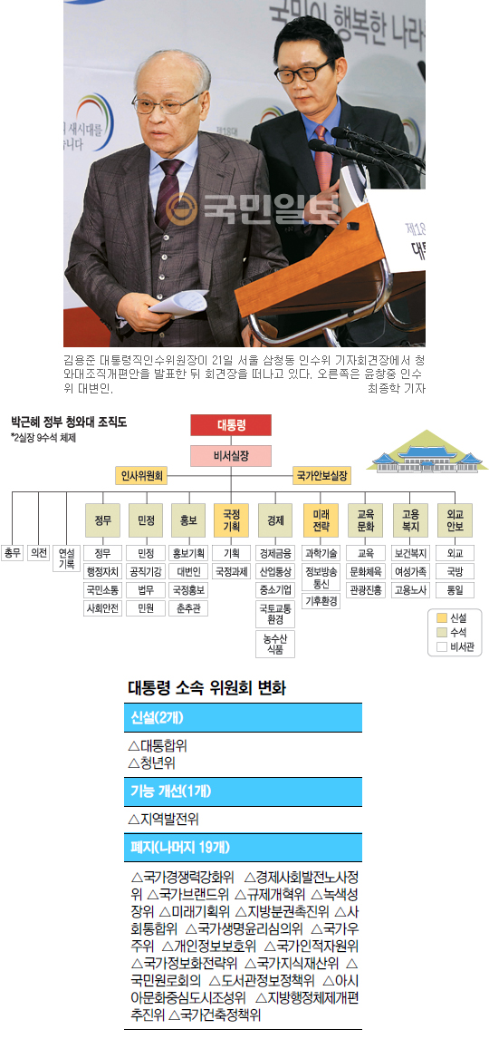 [청와대 조직개편] 낮아진 비서실 위상… 월권논란·국정갈등 사전 차단  