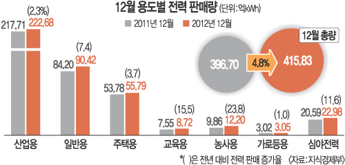 2012 12 Ǹŷ 4.8% þ  