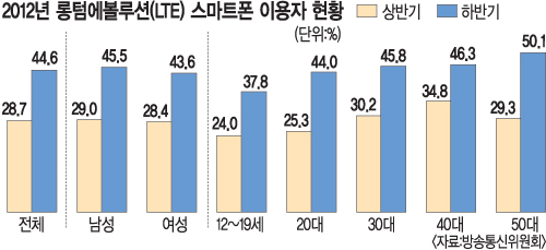 LTE ̿  2013⳻ 3G ߿Ѵ  