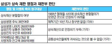 ‘각하’ ‘기각’… 삼성家 상속소송 이건희 회장 완승  