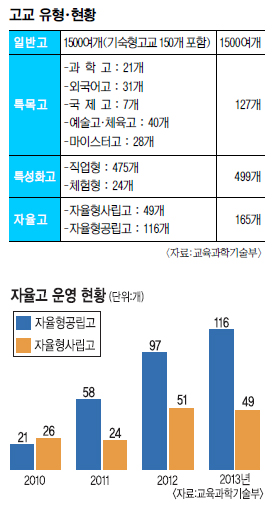 [이명박 정부 5년 교육정책 평가] (중) 고교다양화  