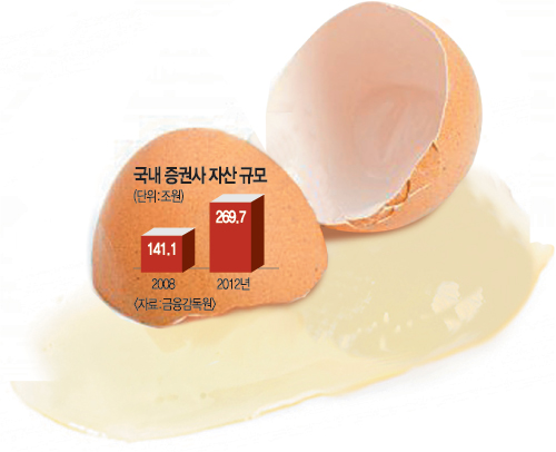 몸집 2배 컸는데 수익성 뚝… 증권사 ‘속빈 강정’  