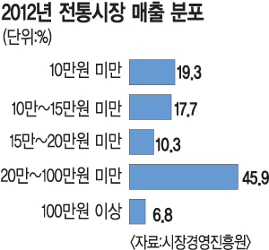 시장 점포 20% 하루 10만원도 못판다… 불황·대형마트 등에 고객 뺏겨  
