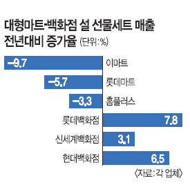   ׾ Ʈ  ִ 9.7%  