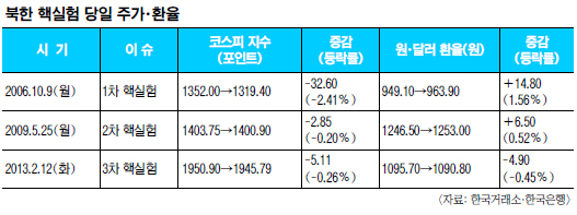 [北 3차 핵실험 강행] 주식시장 무풍… 환율 오히려 하락세  