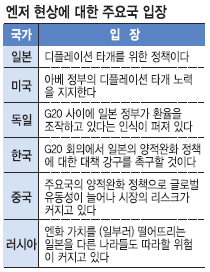 [일본發 환율전쟁] ‘日 돈풀기’에 뿔난 신흥국… G20 조율못하면 대립 심화  