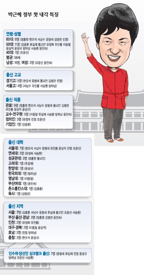 [박근혜 정부 조각 마무리] 첫 내각 특징은… 50대 후반 관료 포진  
