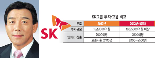 â SK 彺߱  غ û 2013  10% Ȯ롤7500 롱  