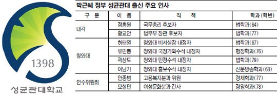 [박근혜 인선 분석] 成大 전성시대… ‘빅2’ 포함 靑·내각에만 6명  