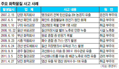 유해 화학물질 관리 손놓은 정부… 업체 현황 등 파악도 안돼  