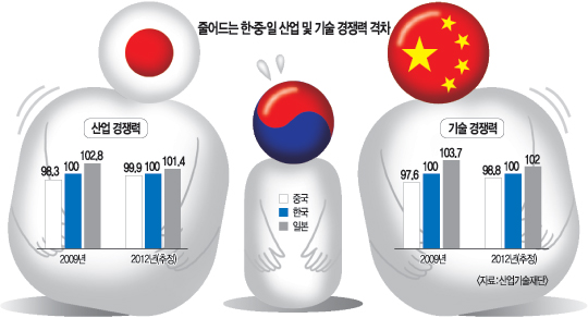 엔저에 치이고… 中에 쫓기고… 한국 경제 ‘샌드위치’  