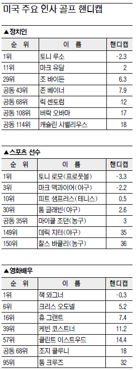 美 유명인사 골프핸디캡… 명 쿼터백 로모 -3.3, 맥과이어 -2.2  