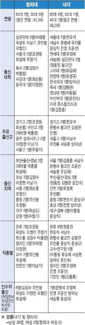 [박근혜 정부 인선 마무리] 인수위 출신 43%… ‘원대 복귀’ 무색 출세코스 재확인  