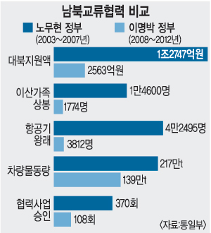 [MB 정부 5년 결산] (상) 대북정책과 외교  