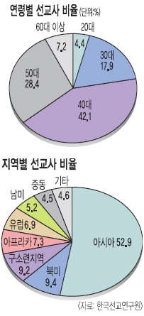  78% 4060롦 û   