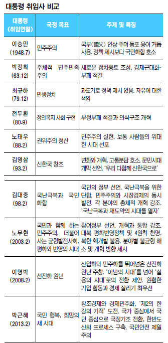 [박근혜 18대 대통령 취임] 20분간 짧고 단호하게… ‘국민’ 단어 57번이나 사용  