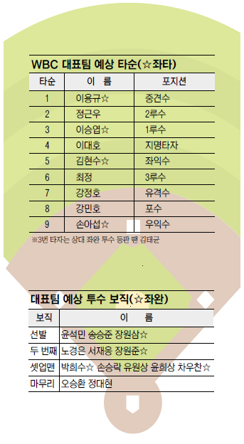 ½¿-±,   ١ 巯 WBCǥ ξ  