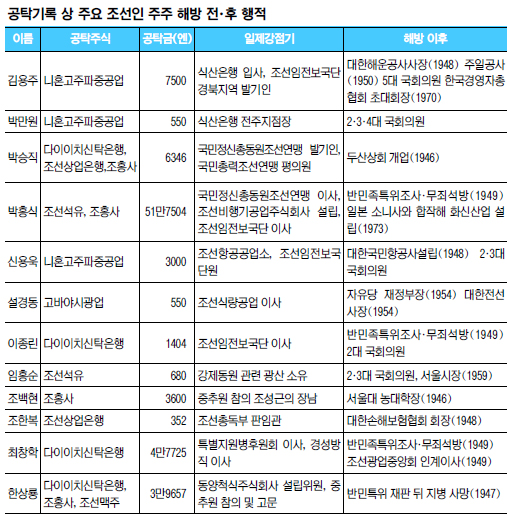 [3·1절, 日기업 주주들의 변신] 조선인 주요 株主 행적… 일제 협력하며 통큰 투자  