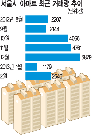 주택 거래 부쩍… 부동산 바닥 찍나  