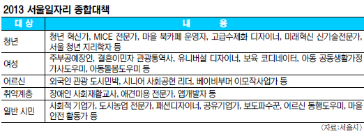서울시, 2013년 일자리 21만개 만든다  