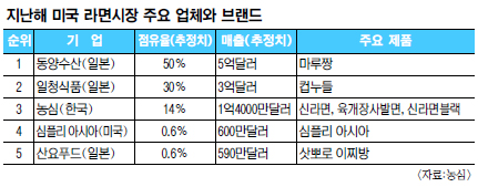 농심, 美서 日과 정면대결… 美 생산공장 증설  