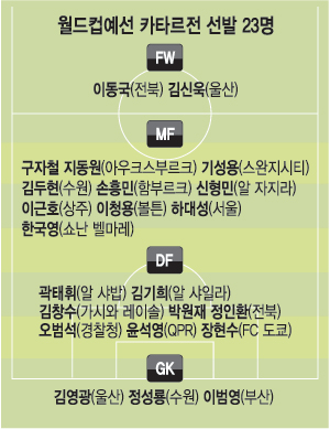 박주영은 빠졌지만 분데스리가 3총사에 큰 기대… 월드컵축구 3월 26일 카타르 전  