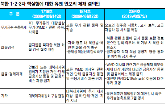 [안보리 고강도 대북 제재] 이전과 분명 다르지만 결국 ‘中’이 열쇠… 새로운 요소 많지만 실효성 우려  