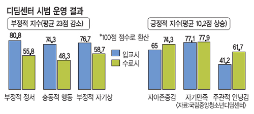 “전쟁같은 내 마음에 평화가 찾아왔어요”… 툭하면 분노하고 싸우던 아이들 ‘디딤센터’서 힐링  